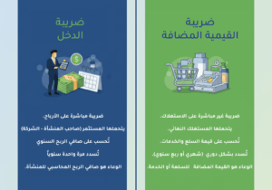 الفرق بين ضريبة الدخل وضريبة القيمة المضافة فى المملكة السعودية 2026 | دليل أصحاب الأعمال 2 الفرق بين ضريبة الدخل وضريبة القيمة المضافة
