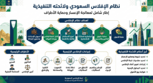 دليل نظام الإفلاس السعودي ولائحته التنفيذية: الإجراءات، التكاليف، ودليل الامتثال للأفراد والشركات 3 دليل نظام الإفلاس السعودي ولائحته التنفيذية الإجراءات، التكاليف، ودليل الامتثال للأفراد والشركات